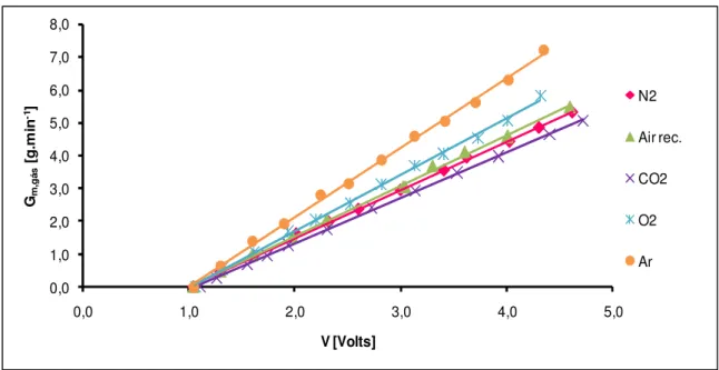 Figura 5.2 – Caudal mássico em função da resposta do sensor Honeywell (0-5 Lpm) para vários gases puros  ou misturas gasosas 