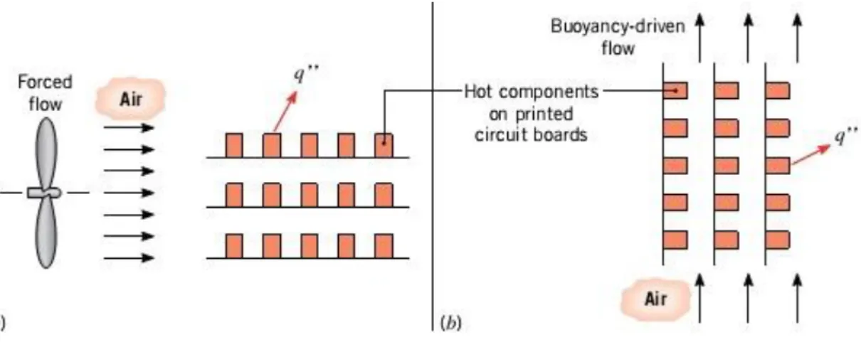 Figura 2.2. Processos de transferência de calor por convecção: (a) Convecção forçada; (b) Convecção natural [4]