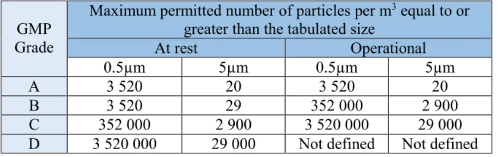 Table 2 - Recommended limits for microbial contamination. (17)  (a) these are average values