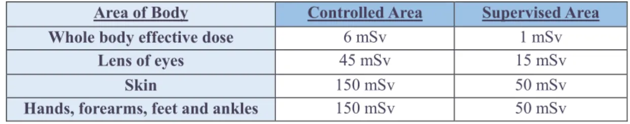 Table 3 – Limits of annual exposure according the area designation. (26) 