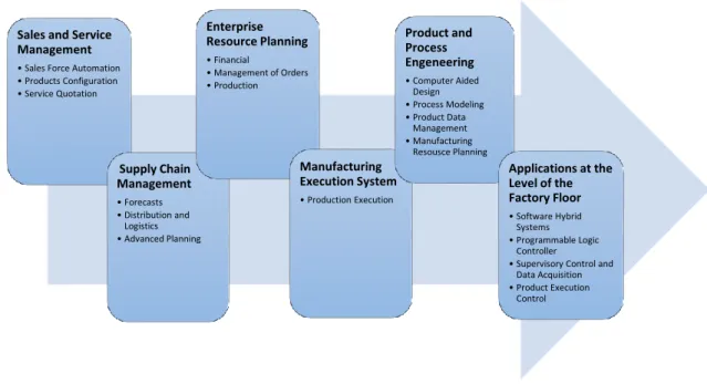 Figura 3 - Principais tipos de sistemas de informação, adaptado de Besteiro (2010) 