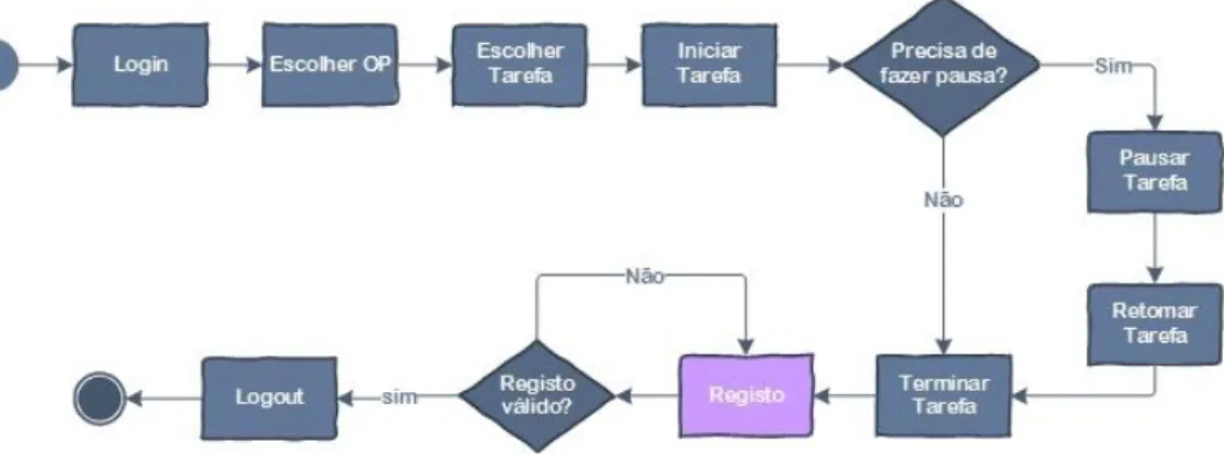 Figura 8 - Diagrama de atividades do fluxo de utilização da ExatronicApp 