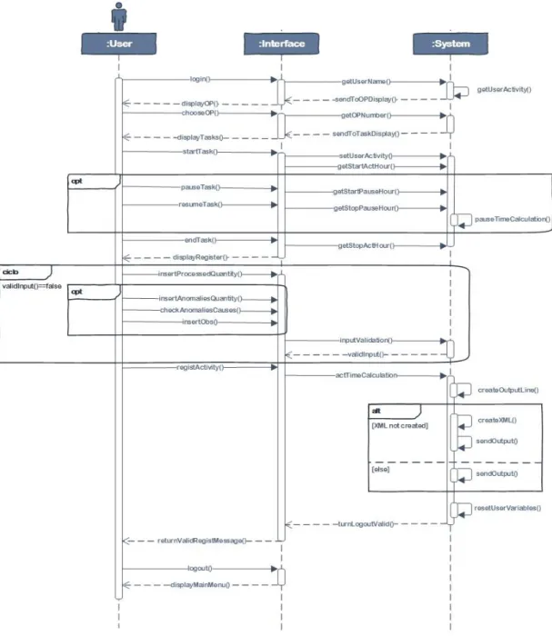 Figura 13 - Diagrama de sequências da ExatronicApp 