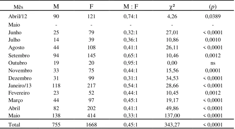 TABELA 2: Número de machos juvenis e adultos (M) e fêmeas juvenis, adultas não ovígeras e ovígeras  (F), razão sexual (M:F), Qui-quadrado (²)  e probabilidade de significância por  mês (p) de  indivíduos  amostrados na Represa de Miranda - MG, durante o p