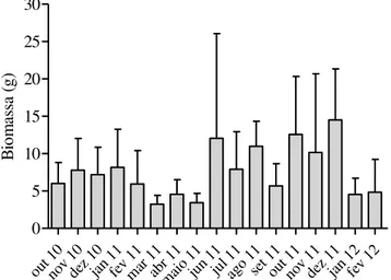 Figura  6.  Biomassa  seca  em  gramas  (média  ±  erro  padrão)  das  frondes  de  Sargassum  cymosum