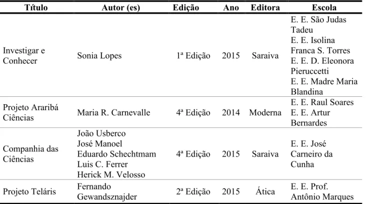 Tabela 1 -  Livros didáticos de Ciências adotados no Ensino Fundamental  na cidade de  Araguari – MG, no ano de 2017