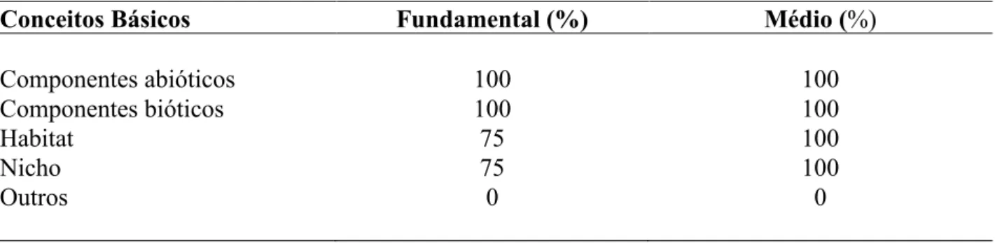 Tabela 3  – Análise do tema Conceitos Básicos presente (em porcentagem) em livros  indicados no Guia de Livros Didáticos de Ciências e Biologia
