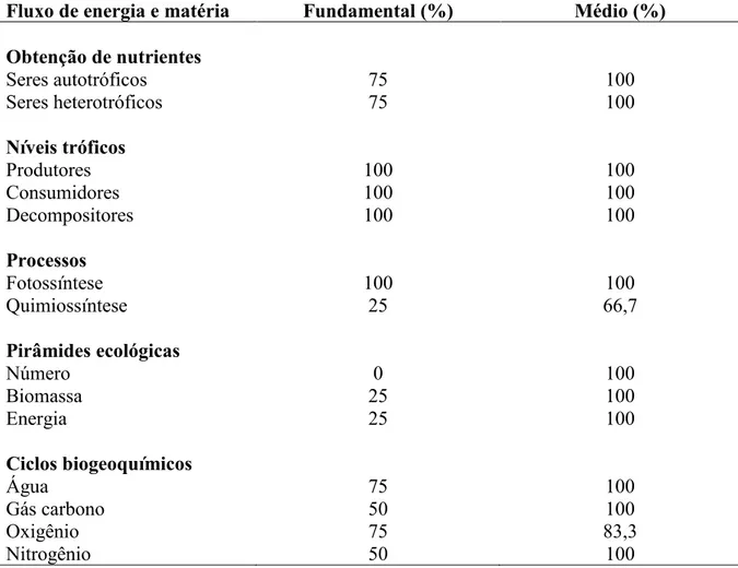 Tabela 4  – Análise  do tema Fluxo de Energia e M atéria  presente (em porcentagem) em  livros indicados no Guia de Livros Didáticos de Ciências e Biologia.