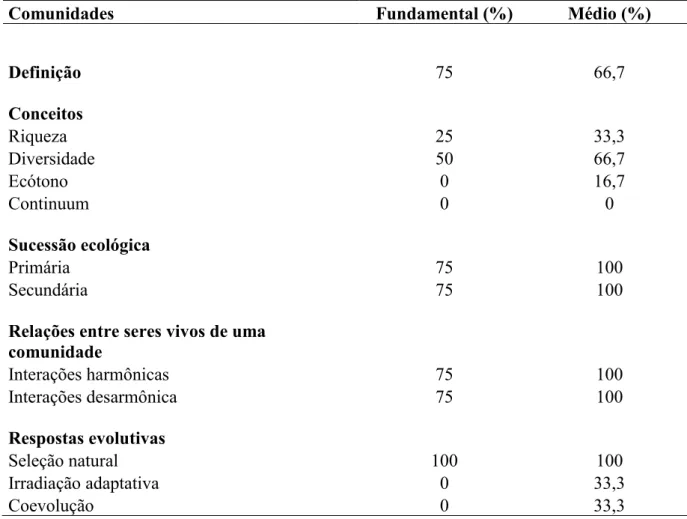 Tabela 6  – Análise do tema  Comunidades presente (em porcentagem) em livros indicados  no Guia de Livros Didáticos de Ciências e Biologia.