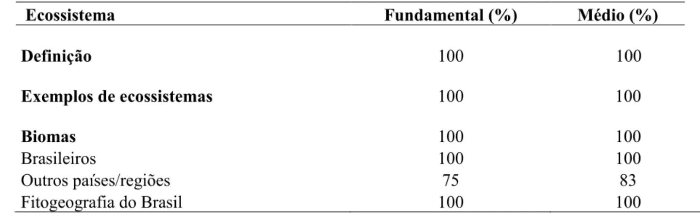Tabela 7  – Análise do tema  Ecossistema presente (em porcentagem) em livros indicados  no Guia de Livros Didáticos de Ciências e Biologia.