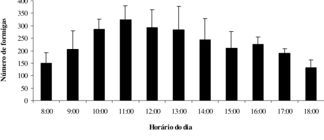 FIGURA 4 - Ritmo de atividade de Camponotus senex, entre 08:00h e 18:00h, em um ninho  mantido  no  Jardim  Experimental  do  Instituto  de  Biologia,  Universidade  Federal  de  Uberlândia, Uberlândia, MG (N = 4 observações)