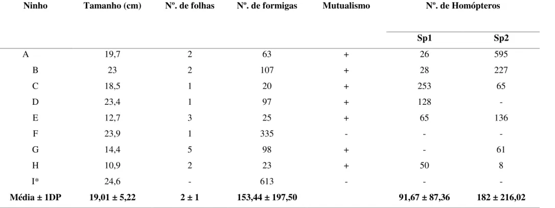 TABELA 3 – Caracterização de ninhos satélites de Camponotus formiciformis (Formicidae: Formicinae) e suas associações com homópteros em  mangueiras na Fazenda Marileuza - Call Center, Uberlândia, MG