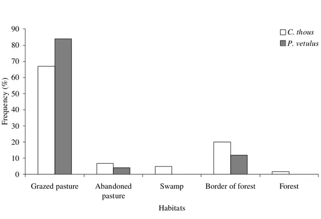 FIGURE 5. Differences in habitat use between the crab-eating fox (Cerdocyon thous) (n =  58 encounters) and the hoary fox (Pseudalopex vetulus) (n = 69 encounters) in Cumari,  Goiás, Brazil