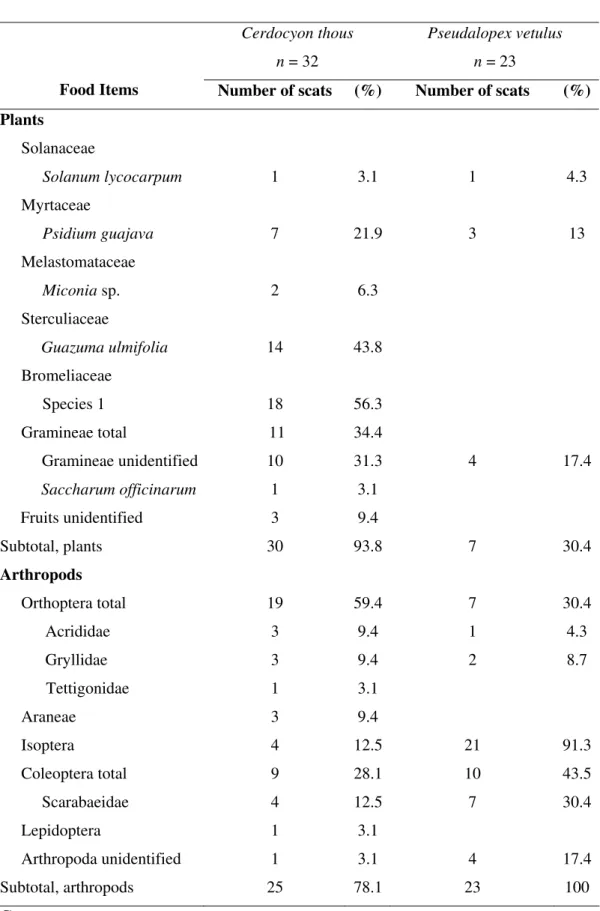 TABLE 1. Food items and their occurrence frequency in the diet of the hoary fox Pseudalopex  vetulus (n = 23) and the crab-eating fox Cerdocyon thous (n = 32) in the Cerrado of Goiás State,  Brazil