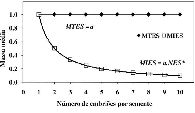 Figura 1. Modelo proposto para a alocação de massa entre sementes e embriões de espécies  poliembriônicas