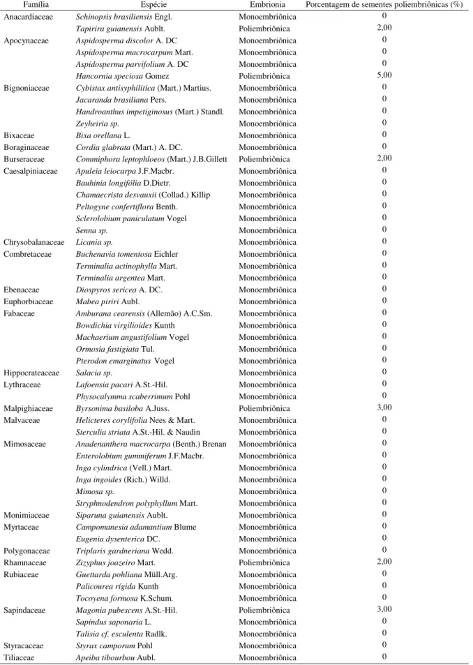 Tabela  2.  Espécies do bioma Cerrado amostradas por Salomão &amp; Allem (2001) para a  ocorrência de poliembrionia, incluídas nas análises do presente estudo