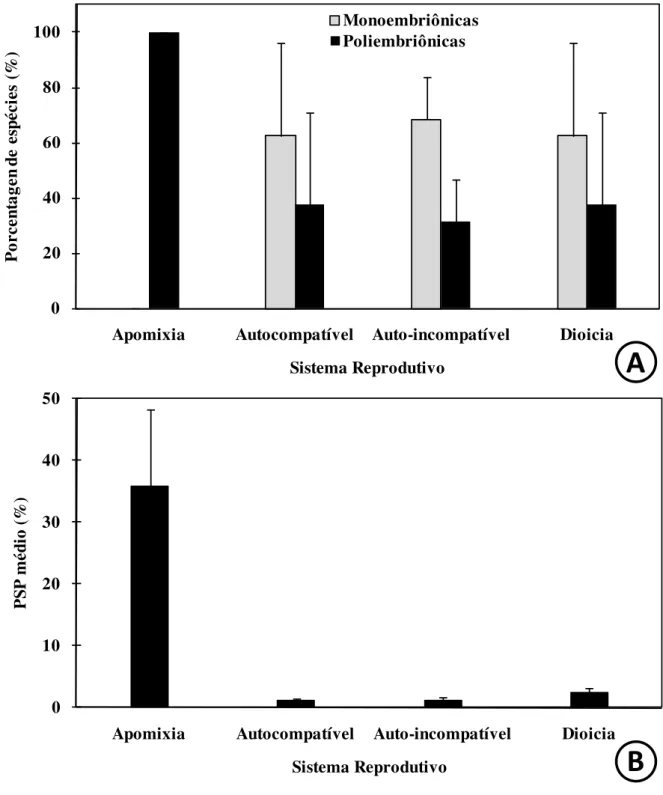 Figura  1.  Freqüência de espécies monoembriônicas e poliembriônicas; e PSP  média  (Porcentagem de sementes poliembriônicas) para espécies amostradas no Bioma Cerrado  apresentando diferentes sistemas reprodutivos