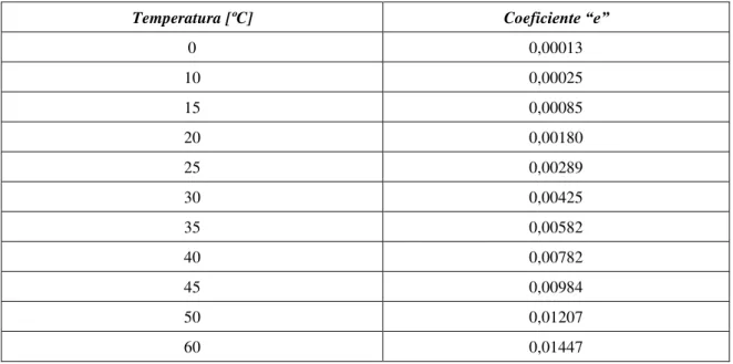 Tabela 7 – Tabela do coeficiente “e”, com a variação da temperatura relativamente à temperatura de 4ºC  (ρ=1000 kg/m 3 ) (adaptado de [40])