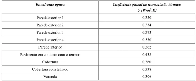 Tabela 9 – Coeficientes globais de transmissão térmica das envolventes opacas da moradia