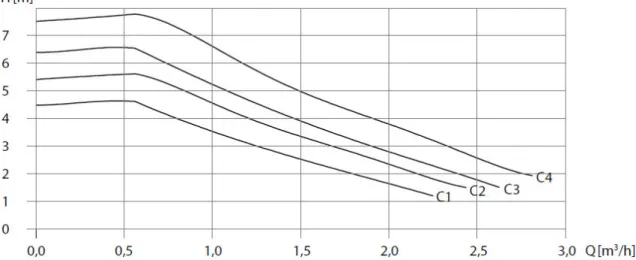 Figura 34 – Curva característica da bomba circuladora do Grupo hidráulico solar “Solar Hydraulic 15” [53]