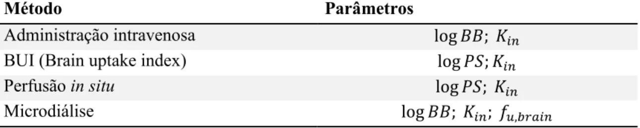 Tabela 1 – Exemplos de métodos in vivo e parâmetros possíveis de calcular 