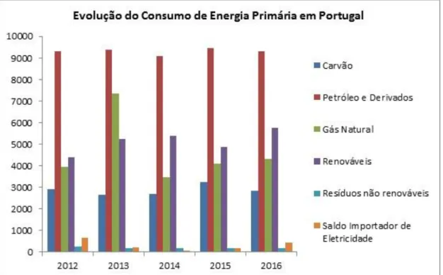 Figura 5 – Evolução do consumo de energia primária, em Portugal (DGEG, 2018). 