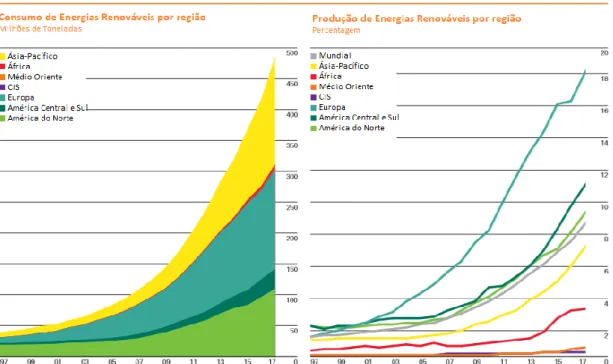 Figura 6 – Evolução do consumo e da produção mundial de energias renováveis, até 2017 (BP Statistical  Review of World Energy 2018)