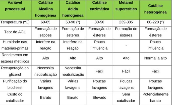 Tabela 4 – Comparação entre as várias tecnologias existentes da reação de transesterificação