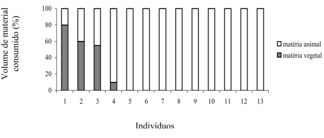 FIGURA 1. Porcentagem de cobertura de matéria vegetal e animal consumida por indivíduo  da espécie Necromys lasiurus em áreas naturais de Cerrado