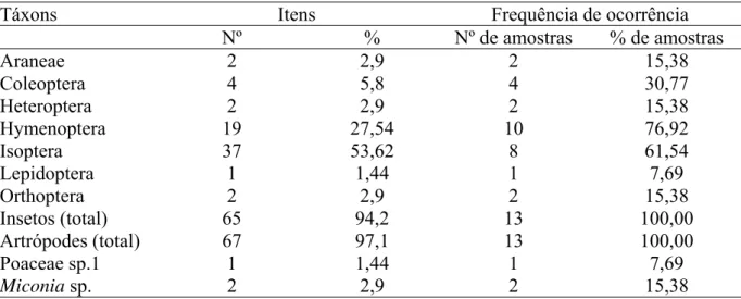 TABELA 1. Frequência de ocorrência dos táxons nas amostras e quantidade de itens  alimentares encontrados nos conteúdos gastrointestinais de 13 indivíduos de Necromys  lasiurus