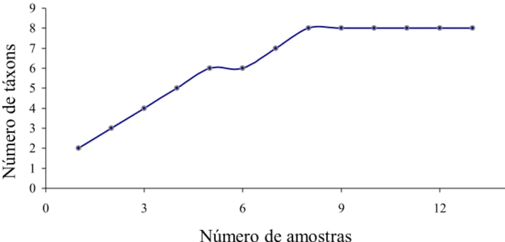 FIGURA 2. Número de categorias alimentares encontradas na dieta de Necromys lasiurus em  função do número de amostras analisadas
