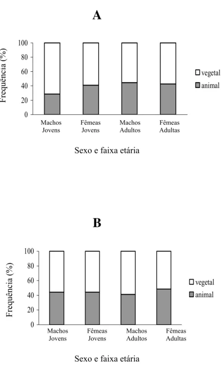 FIGURA 3. Frequência de amostras contendo matéria animal e vegetal nas estações seca (A)  e úmida (B) de acordo com o sexo e faixa etária de Calomys tener