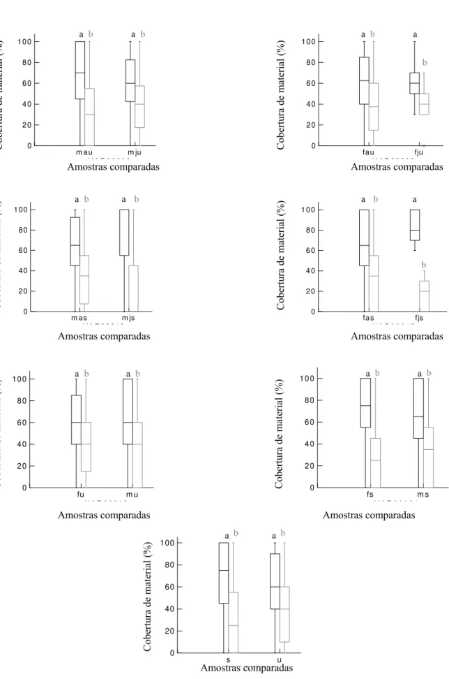 FIGURA 4. Porcentagem de cobertura de matéria vegetal e animal encontrada nos conteúdos  gastrointestinais de Calomys tener segundo sexo, idade e estação