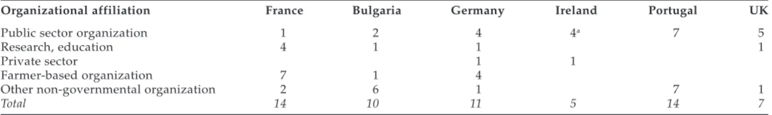 Table 1. Interview partners in the six countries according to organizational affiliation.