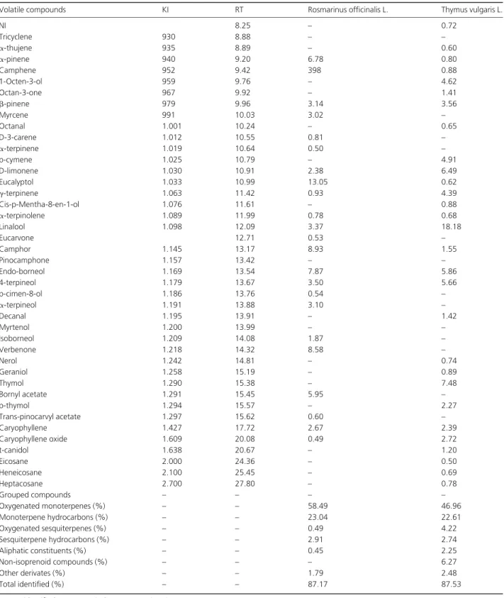 TABLE 1. CHEMICAL COMPOSITION (%) AND PRINCIPAL CHEMICAL CLASSES (%) OF ROSMARINUS OFFICINALIS L AND THYMUS VULGARIS L