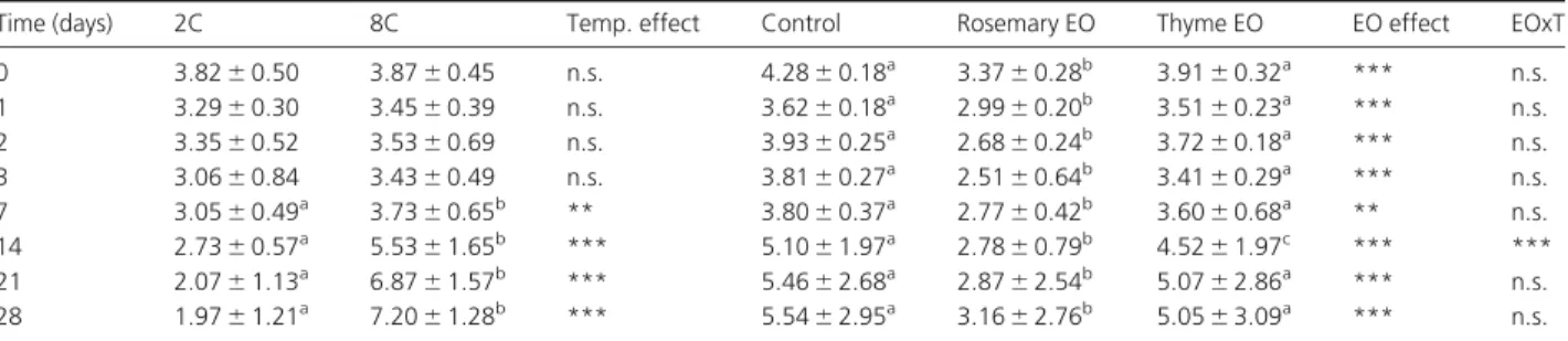 Table 2 shows the effect of storage temperature and the antimicrobial effect of thyme and rosemary EOs against L