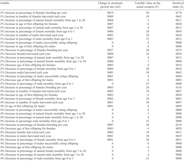 Table 1. Sensitivity analysis