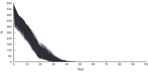 Fig. 2. Vortex simulation of the population of the Asinina de Miranda breed under the actual scenario.