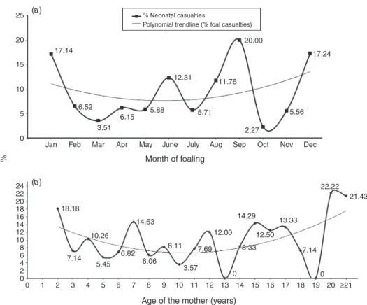 Fig. 4. Neonatal foal mortality in the Asinina de Miranda breed: (a) monthly variation in percentage of neonatal mortality (n = 537); (b) distribution of the percentage of foal mortality by maternal age at foaling (n = 509).