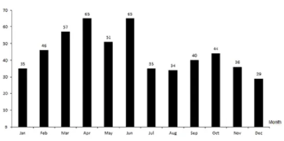 Figure 2. Total of Asinina de Miranda foals born each month during a ten years period, from 2002 to 2012