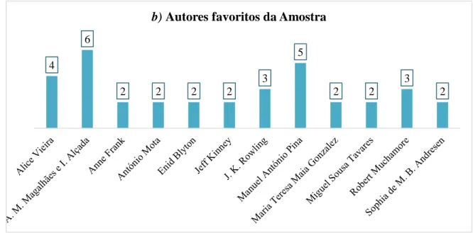 Gráfico 10 – Autores favoritos da Amostra. 