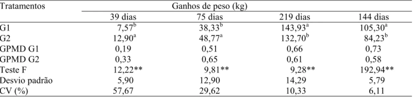 Tabela 1. Médias de ganho de peso (kg) de novilhas Nelore x Angus, com idades de 18 meses, nos grupos 1 e 2 (G1 = 30 novilhas inteiras e G2 = 30 novilhas castradas), mantidas a pasto durante 75 dias e em confinamento por 144 dias.