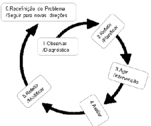 Figura 4. Síntese da Espiral de Ciclos da I-A a partir de  McNiff &amp; Whitehead (2006) referido  por Coutinho et al