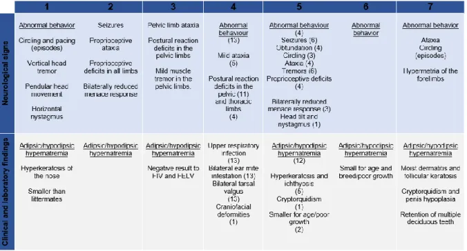 Table 2 – Clinical presentations of seven case reports of cats and dogs with CCA (signalment and  citations in Table 1)