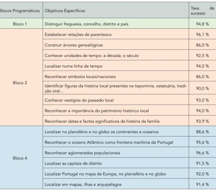 Tabela 1 – Resultados da consecução dos objetivos específicos de aprendizagem de Estudo do Meio