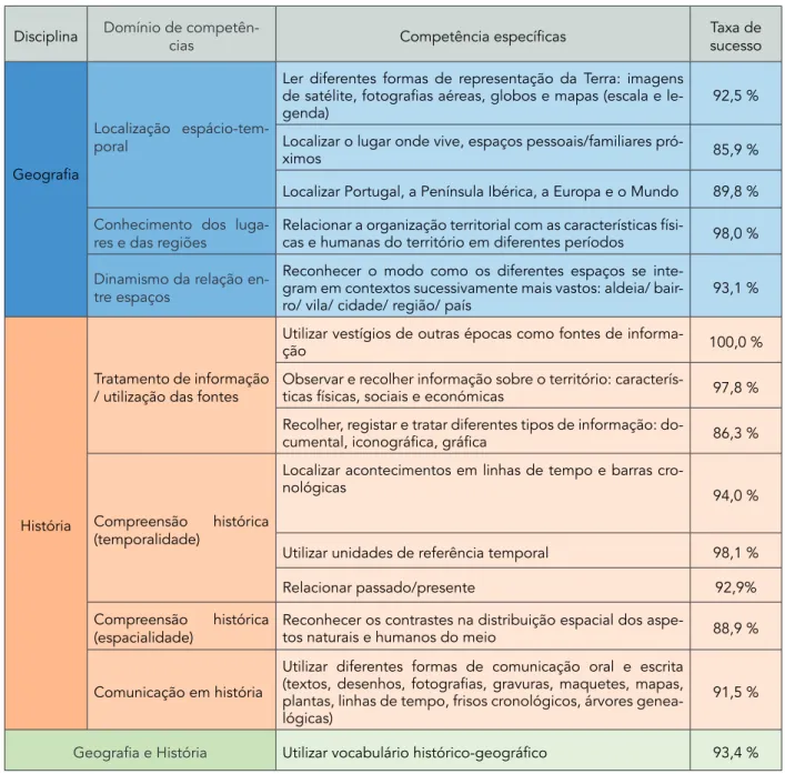 Tabela 2 – Resultados do desenvolvimento de competências específicas histórico-geográficas 