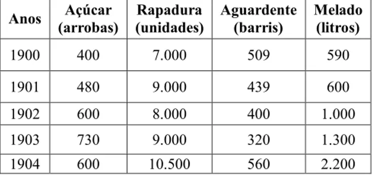 Tabela 2: Resumo da produção na região do Duro, no norte goiano de 1900 a 1905. 