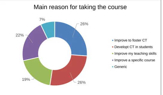 Figure 7 shows the categorization of the participants’ answers to the qualitative open  question  “What  is  your  main  reason  for  taking  this  course?”