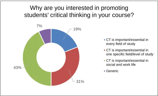 Figure 9. Participant’s expectations from the CRITHINKEDU course (n=42) 19%