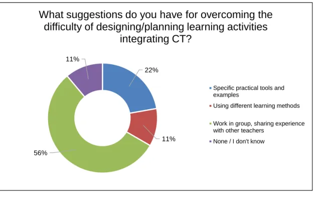 Table 12. Participants’ suggestions aggregated by difficulty (n=42)  DIFFICULTY  SUGGESTION  CT  assessment  designing/ planning learning activities  integrating CT  duration  generic  language barrier  none / I don’t know  Total  generic  3  1  4 